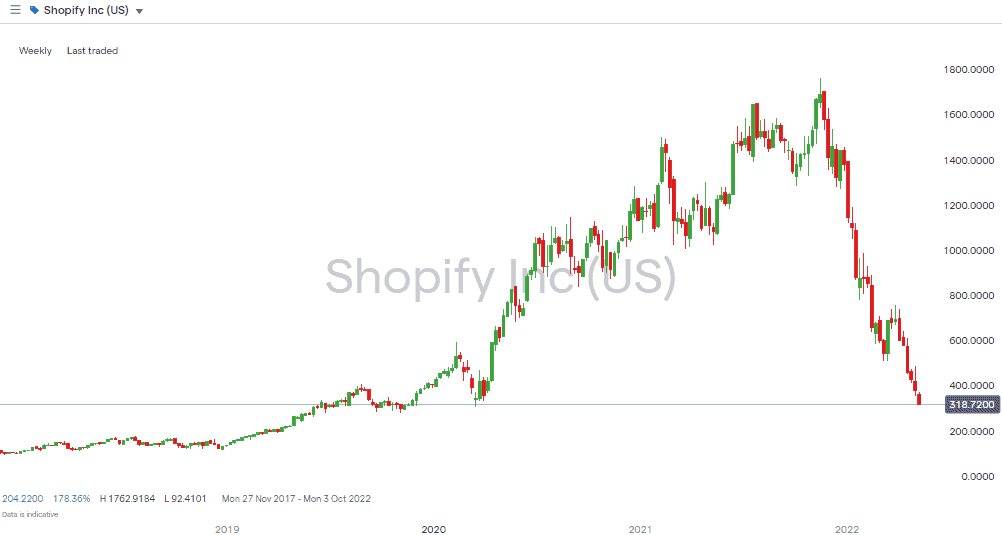 02 shopify chart 120522