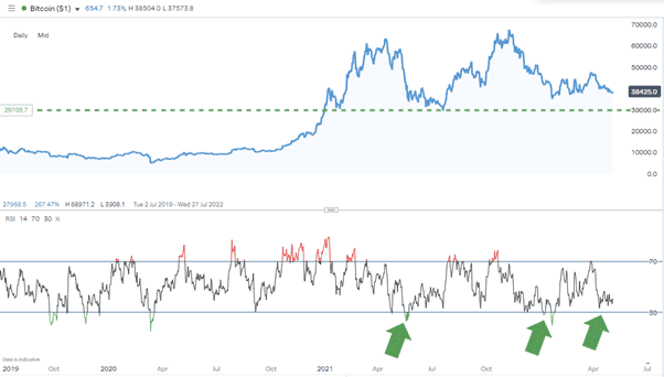 03 Bitcoin Daily Price Chart Jan 2020 – April 2022