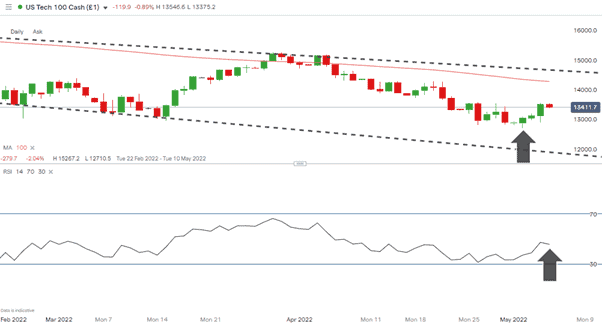 03 NASDAQ 100 – Daily Price Chart – RSI at 46 050522