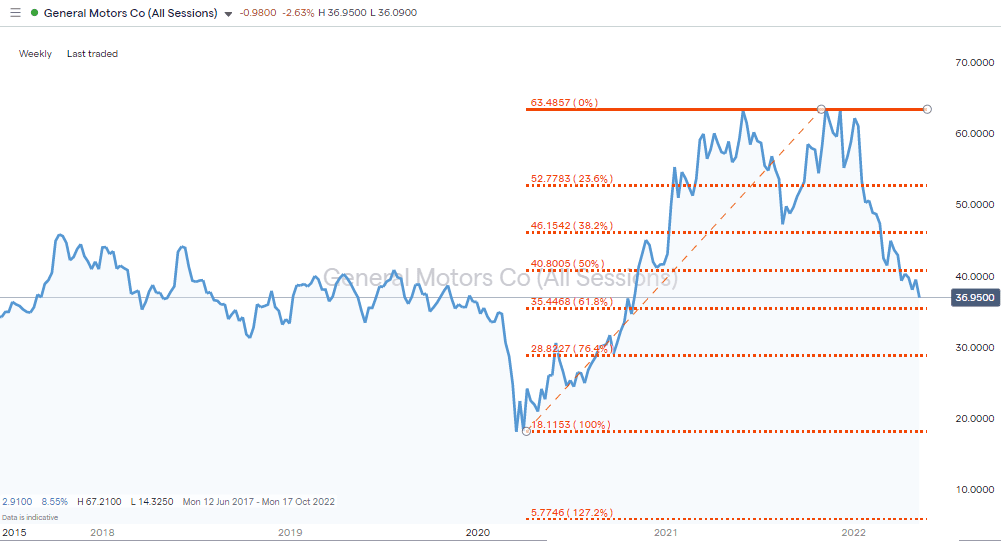 03 general motors chart 120522