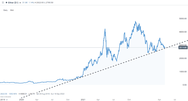 04 Ethereum Daily Price Chart Jan 2020 – April 2022