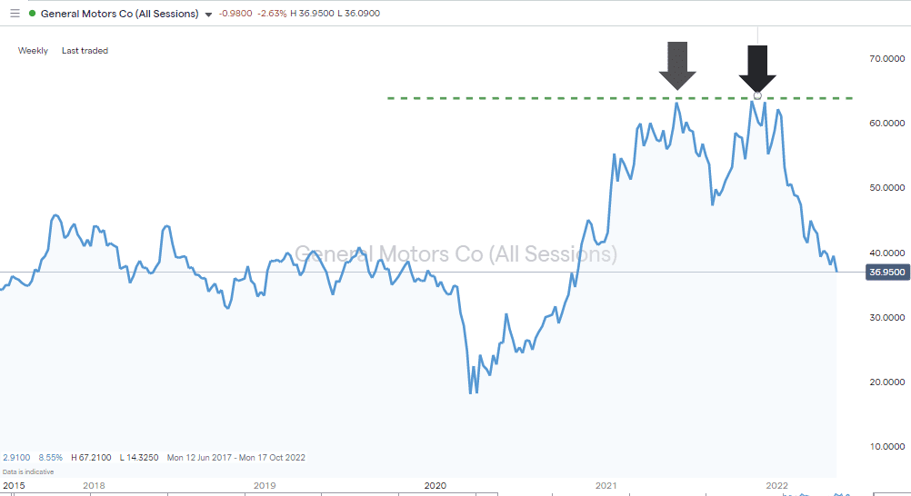 04 GM Chart 120522