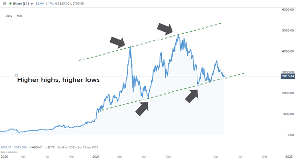 05 Ethereum Daily Price Chart Jan 2020 – April 2022