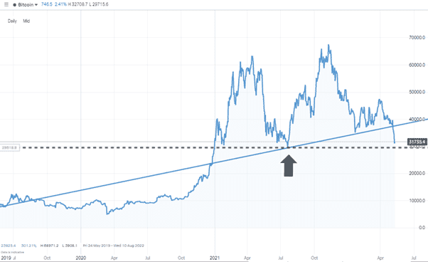 Bitcoin – Daily Price Chart – July 2019 – May 2022 – Reaching key support level