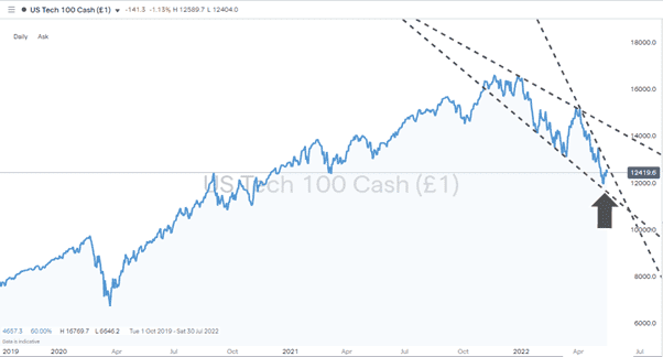 ETFs To Trade The Current Market