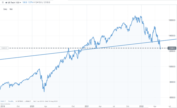 NASDAQ 100 – Daily Price Chart – July 2019 – May 2022 – Reaching key support level