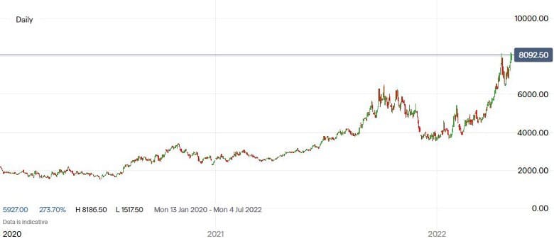 Natural Gas Chart