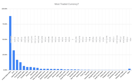 The Most Traded Currencies graphic