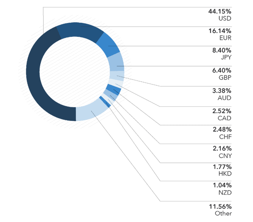 The Most Traded Currencies percentage