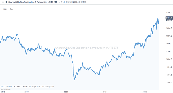 Use ETFs To Trade The Current Market Conditions