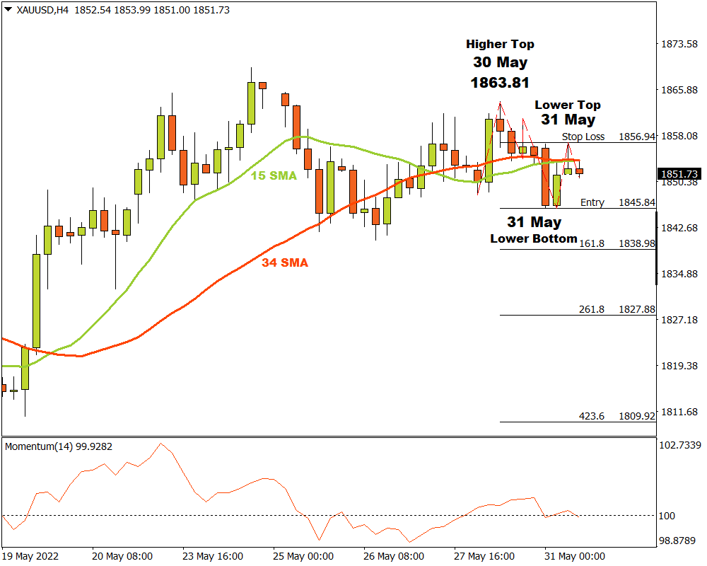 XAUUSDH4_31052022 FXTM Do the bears stand a chance