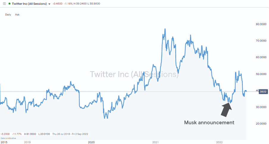 Twitter Inc – Daily Price Chart –2019 – June 2022