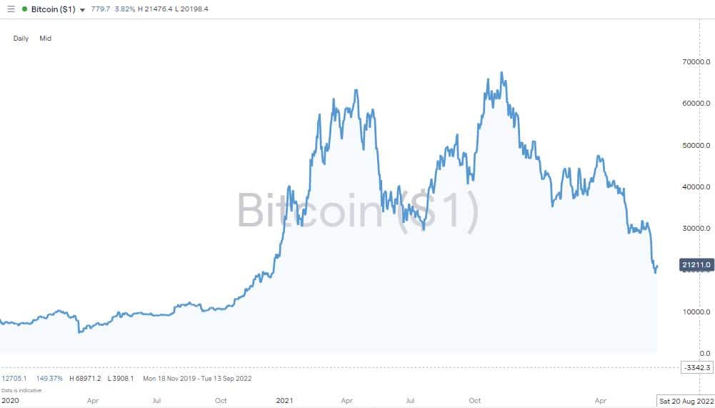 bitcoin btc daily price chart june 2022