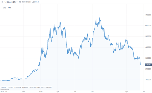 bitcoin daily price chart june 2022