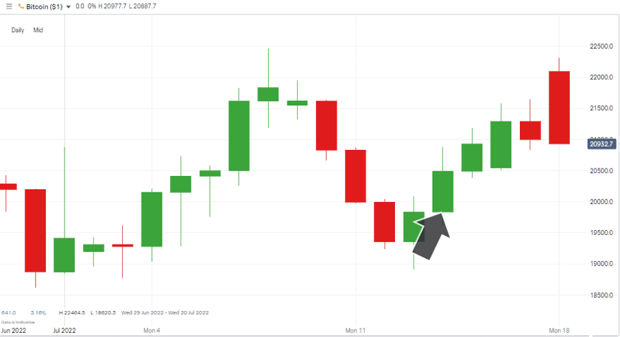 Bitcoin – Daily Price Chart –June 2020 – July 2022