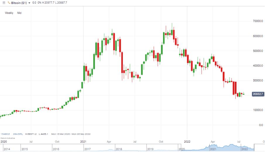 Bitcoin – Weekly Price Chart –June 2020 – July 2022