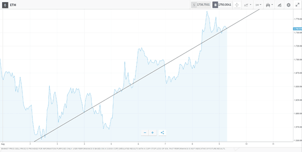 Ethereum Price Chart – 2nd-9th August 2022 – Up 13%