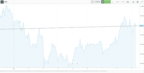 Solana Price Chart – 2nd-9th August 2022 – Up 0.83%